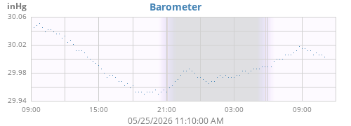 daybarometer