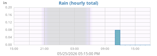 dayrain