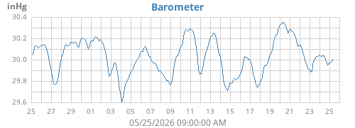 monthbarometer