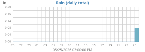 monthrain