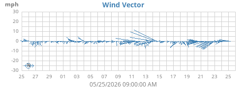 monthwindvec