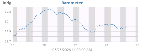weekbarometer
