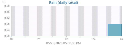 weekrain
