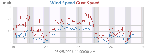 weekwind