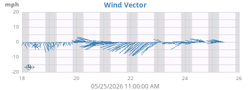 weekwindvec