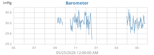 yearbarometer
