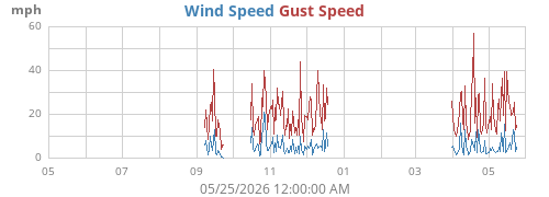 yearwind