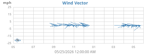 yearwindvec